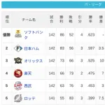 パ・リーグ 順位表 (10/3)