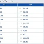 【ファーム日本選手権 巨人対中日】1(遊) 石塚 裕惺 3(中) 佐々木 俊輔