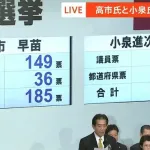 高市早苗氏が自民党総裁に決定 日本初の女性総理誕生の見通し 15日招集で調整中の臨時国会で