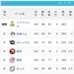 パ・リーグ 順位表 (10/4)