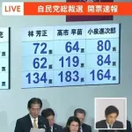 自民党総裁選　高市氏と小泉氏の決選投票へ