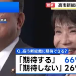 【朗報】高市総裁に期待する66%wwwwwww