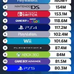 【朗報】PS5,意外と売れていた