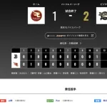 オリックス 楽天に2対1で勝利！！貯金8でフィニッシュ ようやっとる