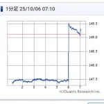 【悲報】1ドル149円へ♥