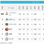 【悲報】パ・リーグさん、楽天西武ロッテでBクラスを固定してしまう