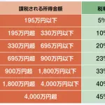 【朗報】高市早苗「累進課税を廃止して所得税は全員10%にする」ｗｗｗｗｗｗｗｗ