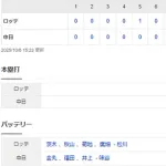 【試合結果】 中日 2-2 ロッテ 【フェニックスリーグ】