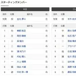 中日　フェニックスリーグスタメン　先発金丸　4番セカンド福永