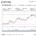 【画像】日経平均、高市相場で爆上がり