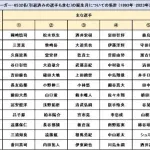 【悲報】jリーガーの生まれ月、とんでもないことが判明してしまうｗｗｗｗｗｗ