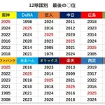 横浜ベイスターズ1998年から1位なし