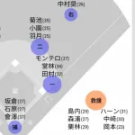 広島カープの『戦力の穴』←ちょっと多い。