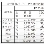 パ・リーグ今季の全日程が終了  観客動員が発表！オリックスは‥