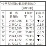 広島カープ　観客動員数減少