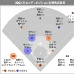 データスタジアム「ロッテの穴は投手、捕手、一塁手、二塁手、三塁手、右翼手、中堅手、指名打者」