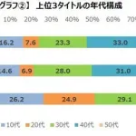 【悲報】『ドラゴンクエスト』シリーズ「若者がプレイしてくれない…」←どうやったら若い層に遊んでもらえる?