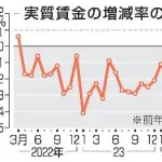 馬鹿「大谷～ノーベル賞～」→日本人の実質賃金マイナス、円安でGDP激減