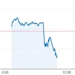 【悲報】アメリカ株、大暴落wwwwwwwwwwwww
