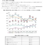 【悲報】サッカー日本代表、史上最強なのにファン人口を20%も減らすｗｗｗｗｗｗ