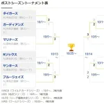 ドジャース的にはカブスとブリュワーズ、どっちに勝ち上がって欲しいんや？