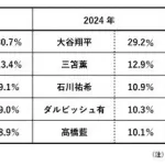 【悲報】大谷翔平さん、なぜか徐々に人気が落ちる