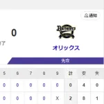 【2-0】パ･リーグCS第1戦　日本ハム伊藤大海7回無失点、万波先制打、郡司ホームラン　オリックス完封負け