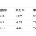最新AIが予想する村上宗隆、岡本和真、佐藤輝明のメジャーリーグでの打撃成績とWARｗｗｗｗｗｗ