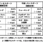 【調査】2025年好きなスポーツ　22年連続首位の「野球」人気がさらに上昇。阪神ファンが大幅増。好きな選手1位大谷、2位三笘、3位ダル