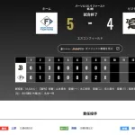 【パＣＳ】オリックス 日ハムに4対5で敗戦‥岸田監督「力の差があった。結果として受け止める」
