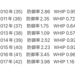 佐々木朗希が抑えやる気になったら上原簡単に超えるよな