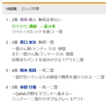 【悲報】巨人阿部慎之助監督、何故か岡本の前で送りバントをし、案の定岡本が敬遠される