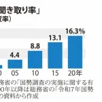 【悲報】国勢調査さん、まあまあ無視されていた