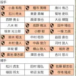 ロッテがFA補強した場合のプロテクトリスト