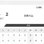 【試合結果】フェニックスL「ハンファ vs.日本ハム」2-2で引き分け