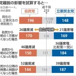 産経「公明が離脱する次の衆院選をシュミレートしたら立憲が比較第一党だわ」