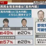 国民民主党支持者「玉木より高市早苗の方が総理に相応しい」←これ