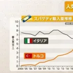 【悲報】日本人、激安のトルコ産パスタ（5キロ1200円）に群がってしまう…
