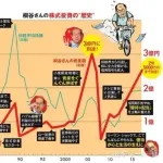 株主優待おじさん桐谷　資産７億ｗｗｗｗｗｗｗｗ