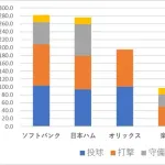 【朗報】 オリックスバファローズさん、投手力と打撃力はソフトバンク・ハムと遜色なかった