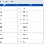【セCSFinal3回戦】6（左） 前川 右京　7（遊） 木浪 聖也