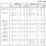【悲報】三塁手ゴールデングラブ賞、佐藤輝明と宮崎敏郎の一騎打ち