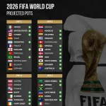 2026W杯のポット分けが発表！ 最悪の場合アルゼンチン、エジプト、イタリアと同グループへ