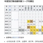 【画像】大谷翔平のメジャーリーグ打撃成績、改めて見返すと普通に凄い