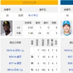 パCS最終決戦にモイネロが中4日でマウンドへ！！「とにかく、最後に勝つ。それだけだね」