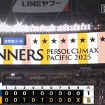 新庄日本ハム　9年ぶり日本シリーズあと一歩届かず　下克上へ0勝3敗から驚異3連勝も…3安打1―2終戦
