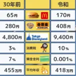 【画像あり】３０年前のハンバーガー、値段バグってるやろ