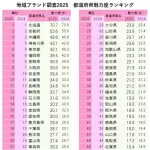 【悲報】埼玉県民、号泣「助けて、魅力度ランキング最下位になってしまった…😭」