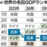 【悲報】日本のGDP、5年後にイギリスに抜かれて6位に転落する模様ｗｗｗｗ