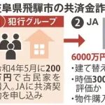 錬金術師「200万円の古民家、燃えたら7300万円もらえた」